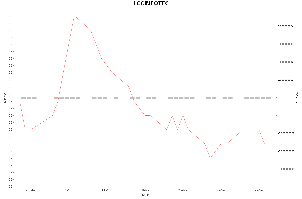 LCCINFOTEC Daily Price Chart NSE Today